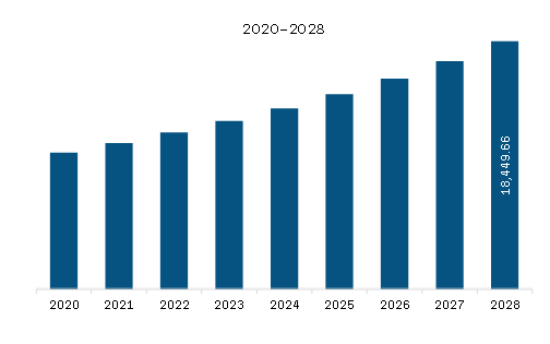  Asia Pacific Plant Extracts Market Revenue and Forecast to 2028 (US$ Million)