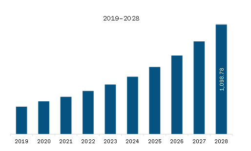 Asia Pacific Plant Tissue Culture Market Revenue and Forecast to 2028 (US$ Million)