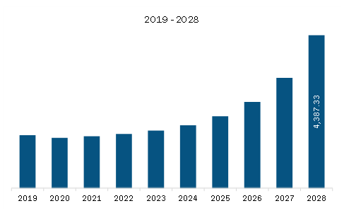 Asia Pacific Plastic to Fuel Market Revenue and Forecast to 2028 (US$ Million)