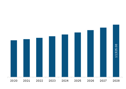 Asia Pacific Plastics for Composites Market Revenue and Forecast to 2028 (US$ Million)