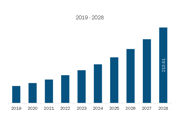 Asia Pacific Platelet Rich Plasma Tube Market Revenue and Forecast to 2028 (US$ Million)