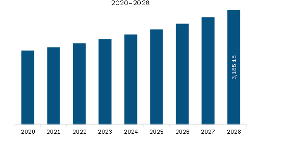Asia Pacific Polyacrylamide Market Revenue and Forecast to 2028 (US$ Million) 