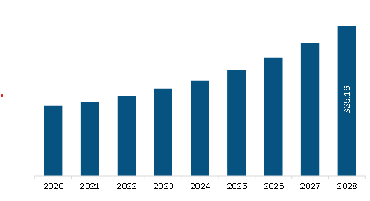 Asia Pacific Polyurea Coatings Market Revenue and Forecast to 2028 (US$ Million)