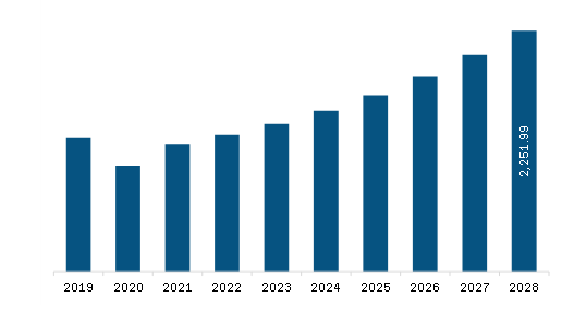 Asia Pacific Portable Evaporative Cooler Market Revenue and Forecast to 2028 (US$ Million)