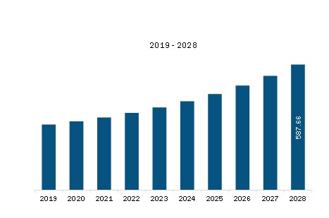 Asia Pacific Poultry Vaccines Revenue and Forecast to 2028 (US$ Million)
