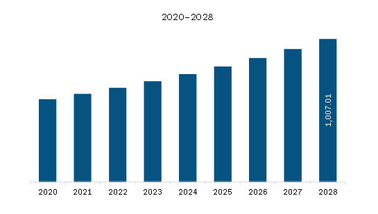 Asia Pacific Prebiotic Ingredients Market Revenue and Forecast to 2028 (US$ Million)