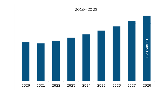 APAC Precast Concrete Market Revenue and Forecast to 2028 (US$ Million)