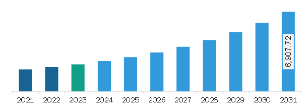 Asia Pacific Precision Farming Market Revenue and Forecast to 2031 (US$ Million)