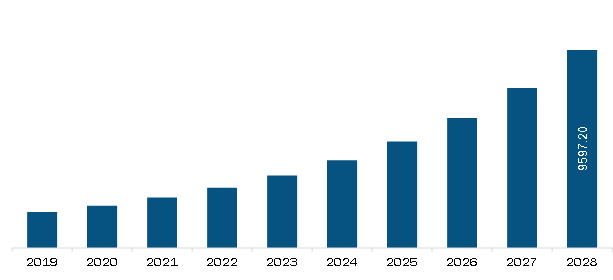 Asia Pacific Predictive Analytics Market Revenue and Forecast to 2028 (US$ Million)