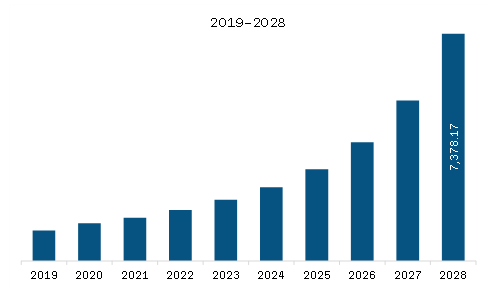  APAC Predictive Maintenance Market Revenue and Forecast to 2028 (US$ Million)