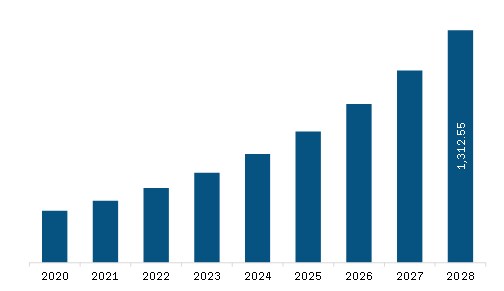 Asia Pacific Pressure Vessel Composite Materials Market Revenue and Forecast to 2028 (US$ Million)