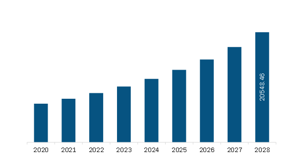 Asia Pacific Probiotic Infant and Child Formula Market Revenue and Forecast to 2028 (US$ Million) 