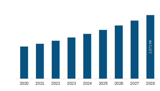  Asia Pacific Probiotic Ingredients Market Revenue and Forecast to 2028 (US$ Million)