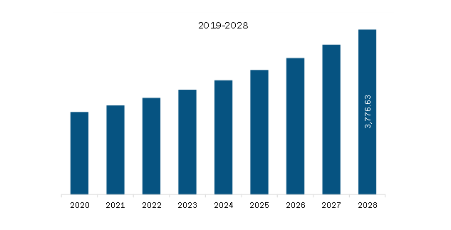  Asia Pacific Probiotic Supplements Market Revenue and Forecast to 2028 (US$ Million)