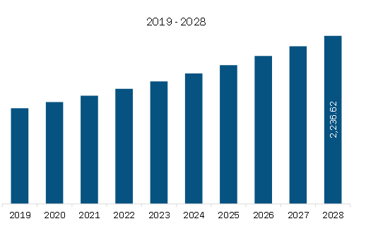 Asia Pacific Pulmonary Arterial Hypertension Market Revenue and Forecast to 2028 (US$ Billion)