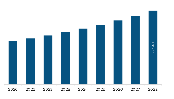 Asia Pacific Pulmonary Function Testing Systems Market Revenue and Forecast to 2028 (US$ Million)