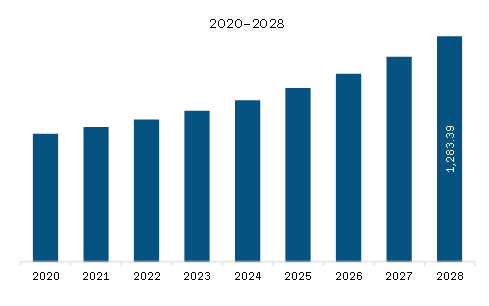 Asia Pacific Pyrotechnic Munitions Market Revenue and Forecast to 2028 (US$ Million)  