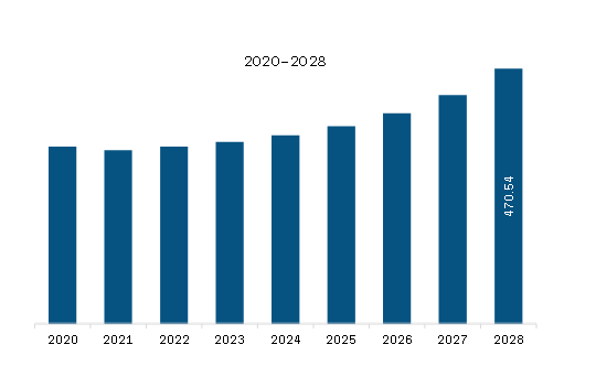  Asia Pacific Radar Simulator Market Revenue and Forecast to 2028 (US$ Million)