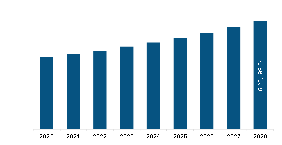 Asia Pacific Ready Mix Concrete Market Revenue and Forecast to 2028 (US$ Million)