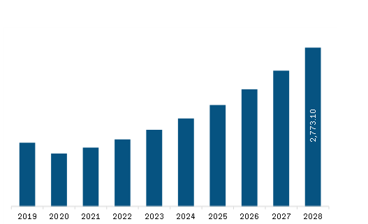 Asia Pacific Reefer Container for Pharmaceutical Market Revenue and Forecast to 2028 (US$ Million)