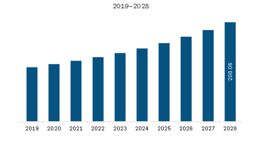 APAC Refrigerated Incubators Market Revenue and Forecast to 2028 (US$ Million)