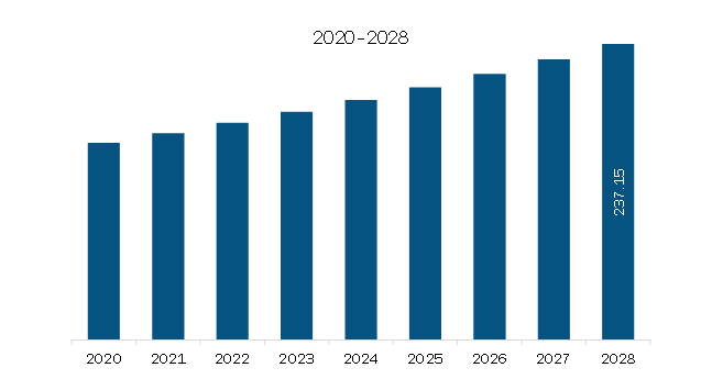  Asia Pacific Resistance Band Market Revenue and Forecast to 2028 (US$ Million)