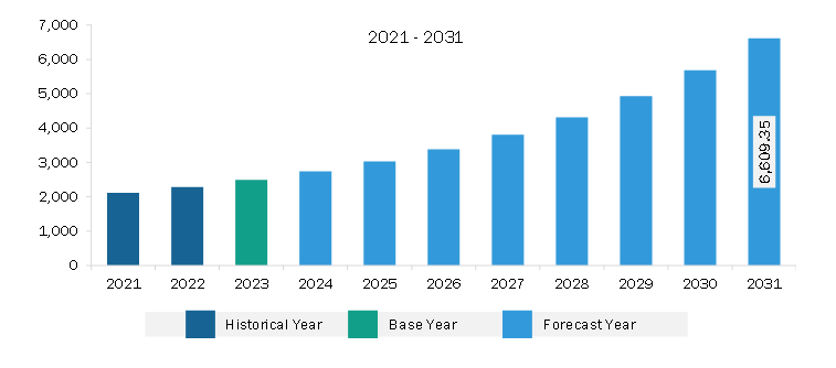 Asia Pacific RF Power Amplifier Market Revenue and Forecast to 2031 (US$ Million)