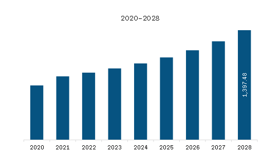 Asia Pacific Robotic Welding Cell Market Revenue and Forecast to 2028 (US$ Million)