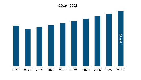 Asia-Pacific Rotary Indexer Market Revenue and Forecast to 2028 (US$ Million)