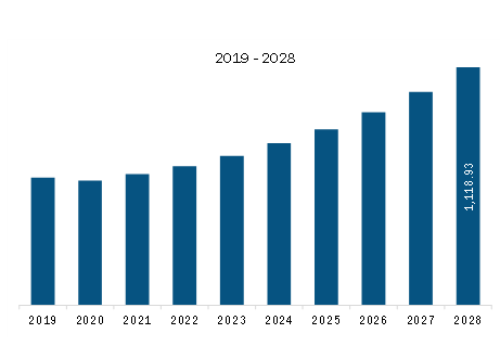 Asia Pacific Rugged Phones Market Revenue and Forecast to 2028 (US$ Million)