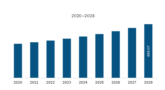  Asia Pacific Sapphire Substrate Market Revenue and Forecast to 2028 (US$ Million) 