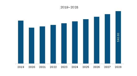  Asia Pacific Seam Welding Machine Market Revenue and Forecast to 2028 (US$ Million)