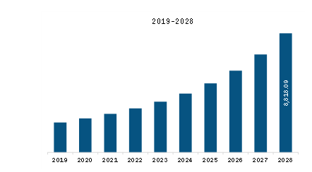  APAC Security As A Service Market Revenue and Forecast to 2028 (US$ Million)  
