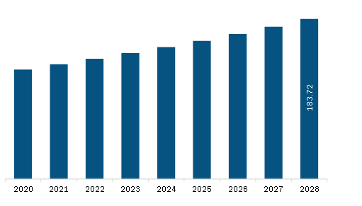 Asia Pacific Self-Tanning Products Market Revenue and Forecast to 2028 (US$ Million)