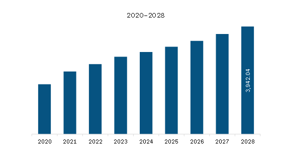  APAC Semiconductor Metrology and Inspection Market Revenue and Forecast to 2028 (US$ Million)      