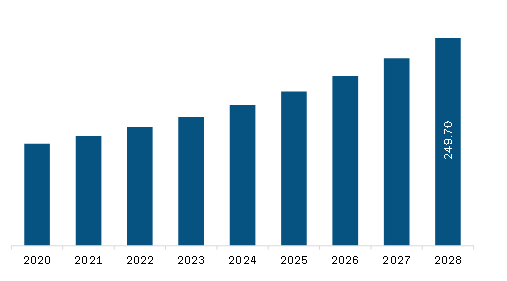 Asia Pacific Sepsis Diagnostics Market Revenue and Forecast to 2028 (US$ Million)