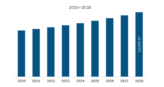 Asia Pacific Set Top Box Market Revenue and Forecast to 2028 (US$ Million)