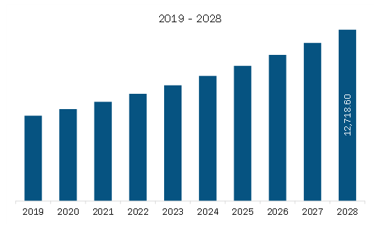 Asia Pacific Sex Toys Market Revenue and Forecast to 2028 (US$ Million)