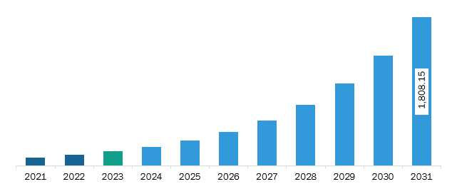 Asia Pacific Simultaneous Localization and Mapping Market Revenue and Forecast to 2031 (US$ Million)