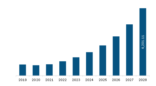 Asia Pacific Small Satellite Market Revenue and Forecast to 2028 (US$ Million)