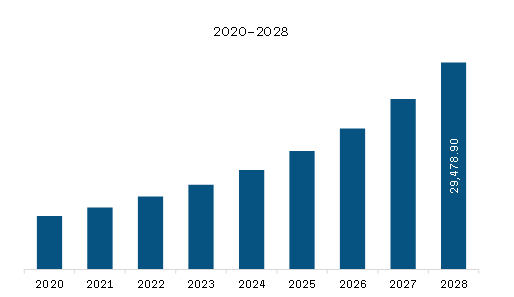 APAC Smart Airport Market Revenue and Forecast to 2028 (US$ Million)  