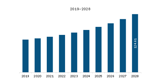 APAC Smart Animal Trap Market Revenue and Forecast to 2028 (US$ Million) 