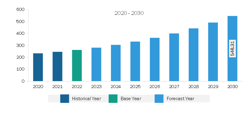 Asia Pacific Smart Baby Monitor Market Revenue and Forecast to 2030 (US$ Million)