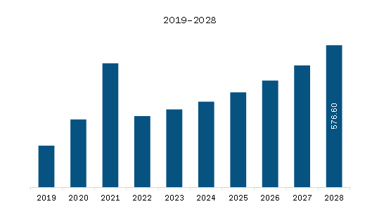 Asia Pacific Smart Bike Market Revenue and Forecast to 2028 (US$ Million)