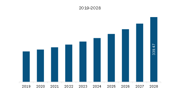  Asia Pacific Smart Pest Monitoring Management System Market Revenue and Forecast to 2028 (US$ Million)