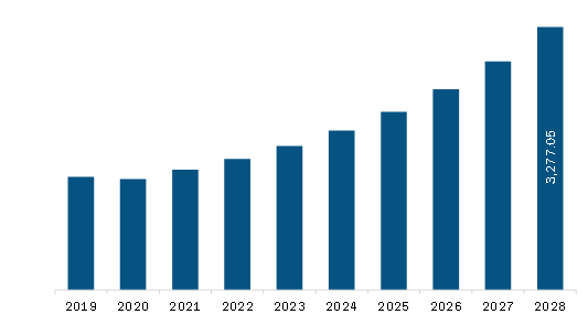 Asia Pacific Smart Toilet Market Revenue and Forecast to 2028 (US$ Million)