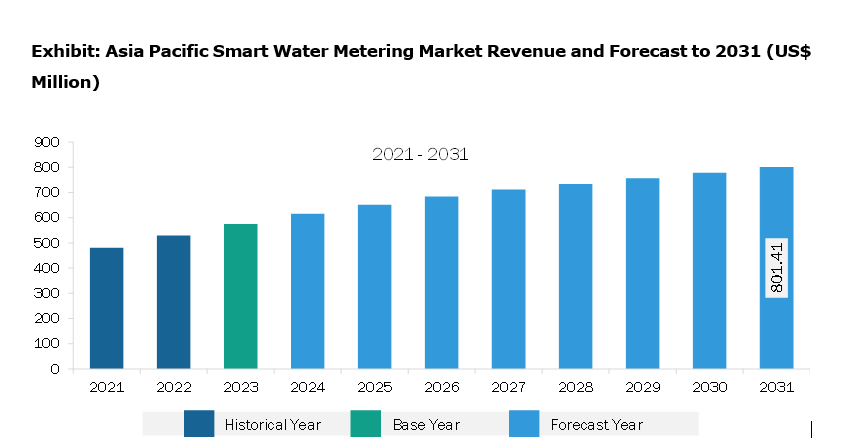 Asia Pacific Smart Water Metering Market Revenue and Forecast to 2028 (US$ Million)