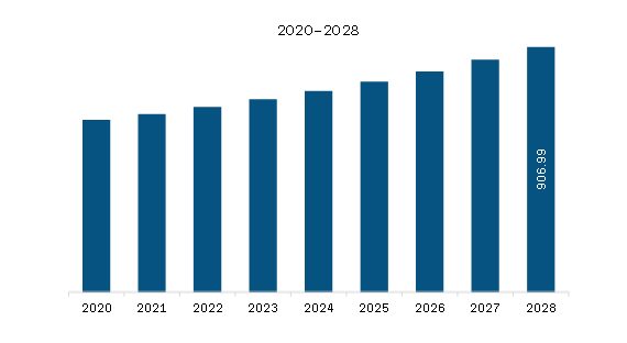 Asia Pacific Sodium Bicarbonate Market Revenue and Forecast to 2028 (US$ Million)