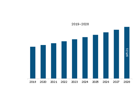  APAC Soft Tissue Anchors Market Revenue and Forecast to 2028 (US$ Million) 
