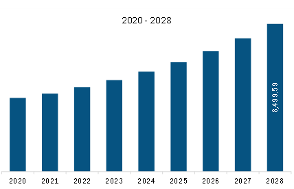  Asia Pacific Solar Inverters Market Revenue and Forecast to 2028 (US$ Million)  